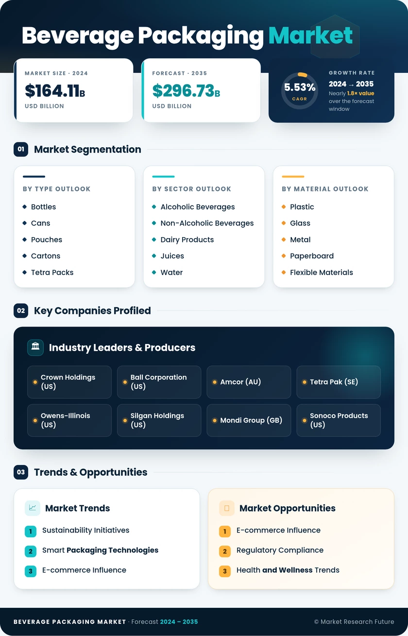 Beverage Packaging Market Research Report - Global Forecast to 2035 Infographic