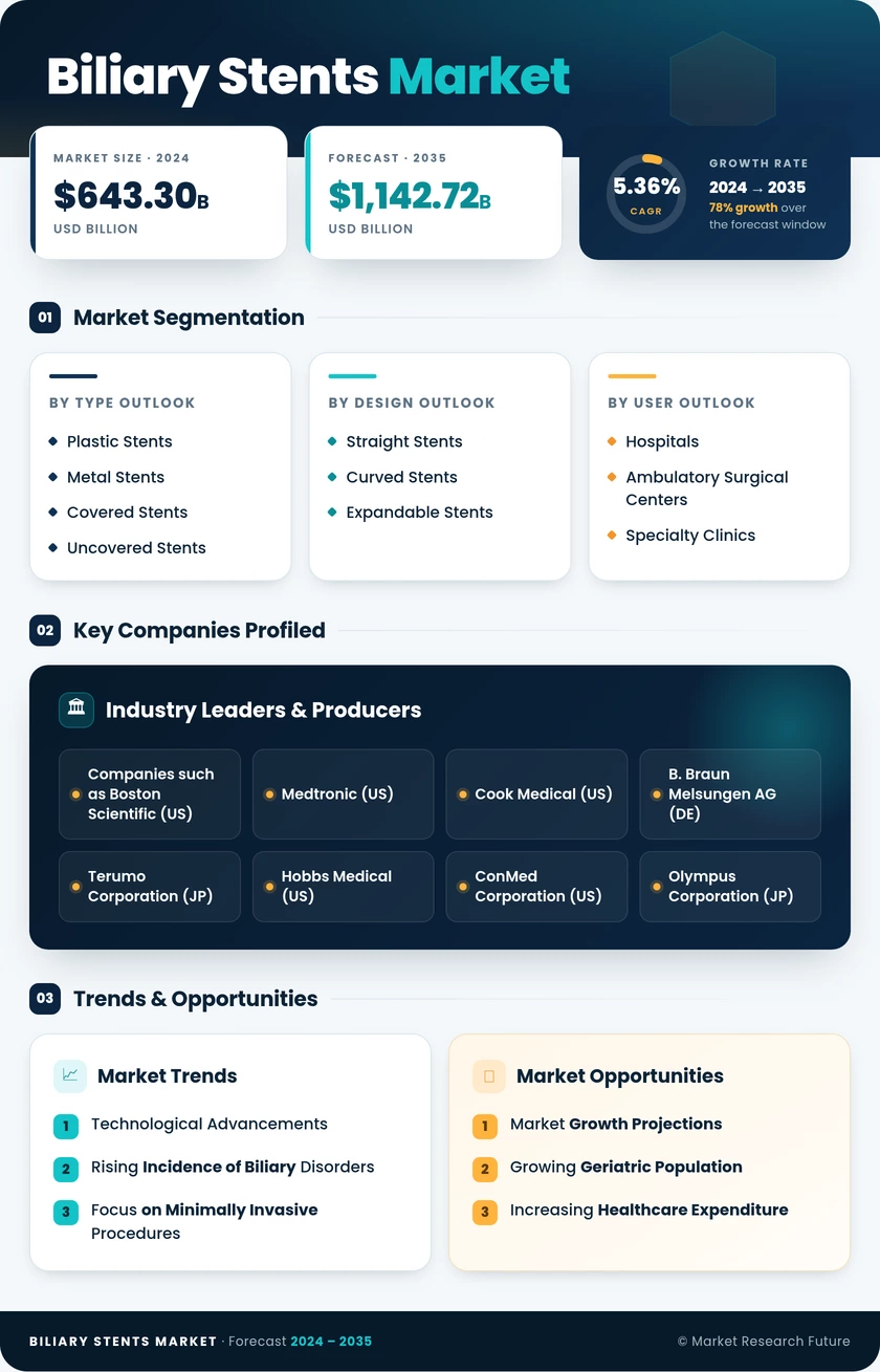 Biliary Stents Market Research Report - Global Forecast till 2035 Infographic