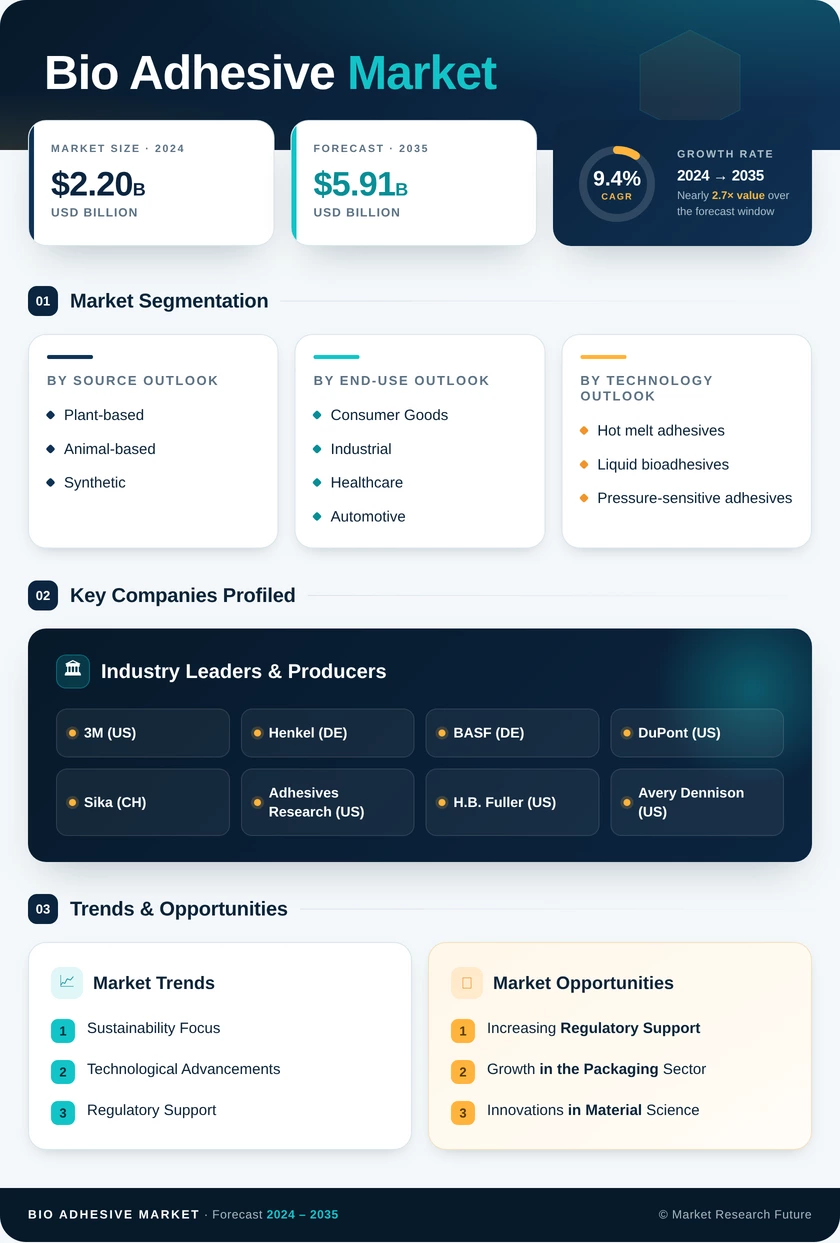 Bioadhesive Market Research Report- Global Forecast till 2035 Infographic