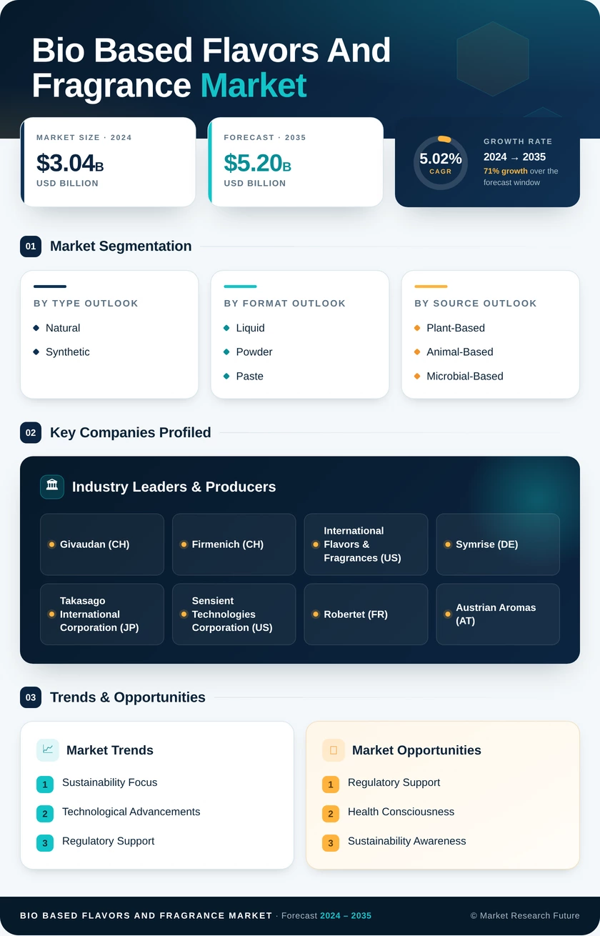 Bio Based Flavors And Fragrance Market Research Report - Global Forecast till 2035 Infographic