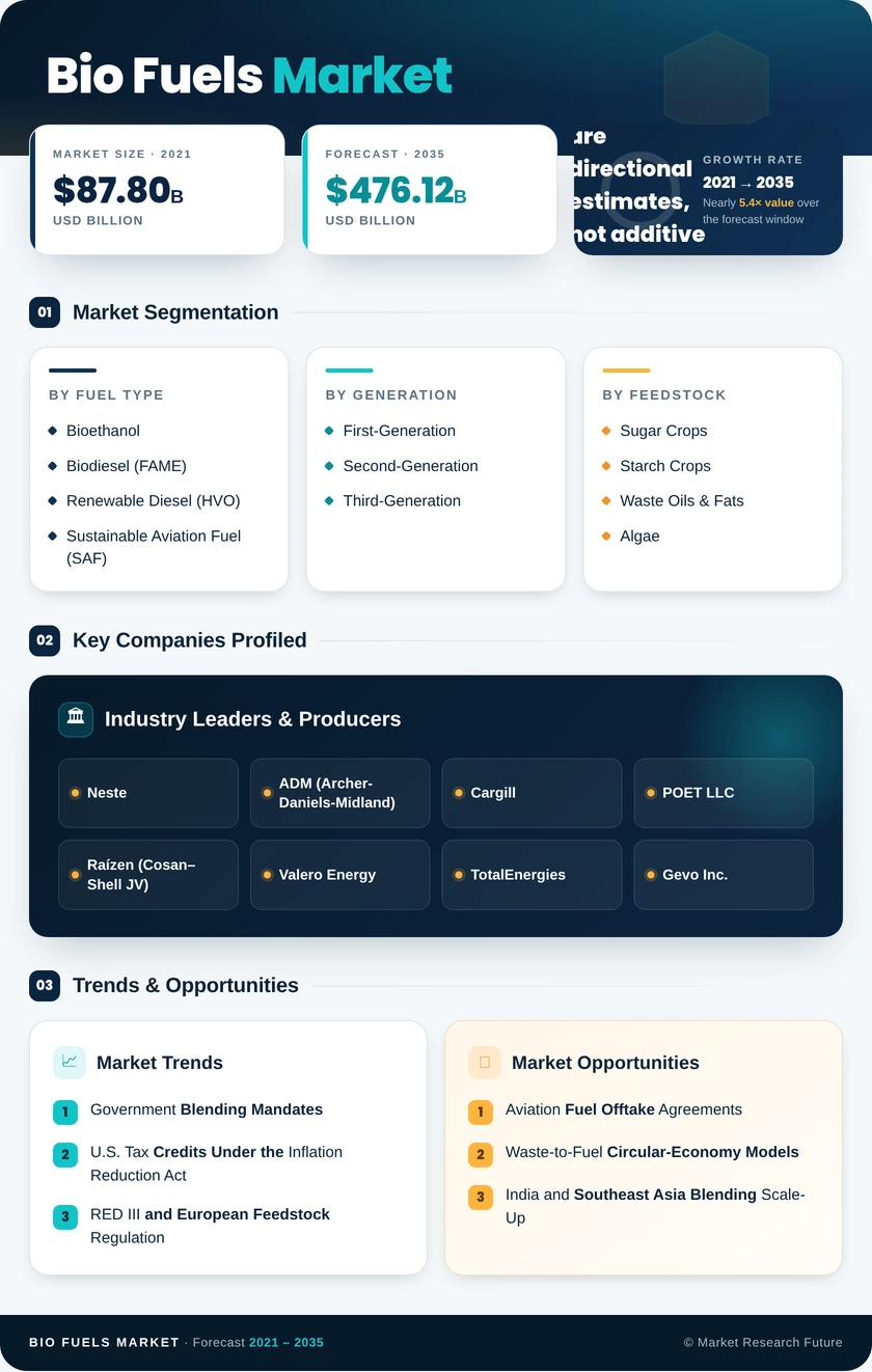 Biofuels Market Research Report - Global Forecast till 2035 Infographic