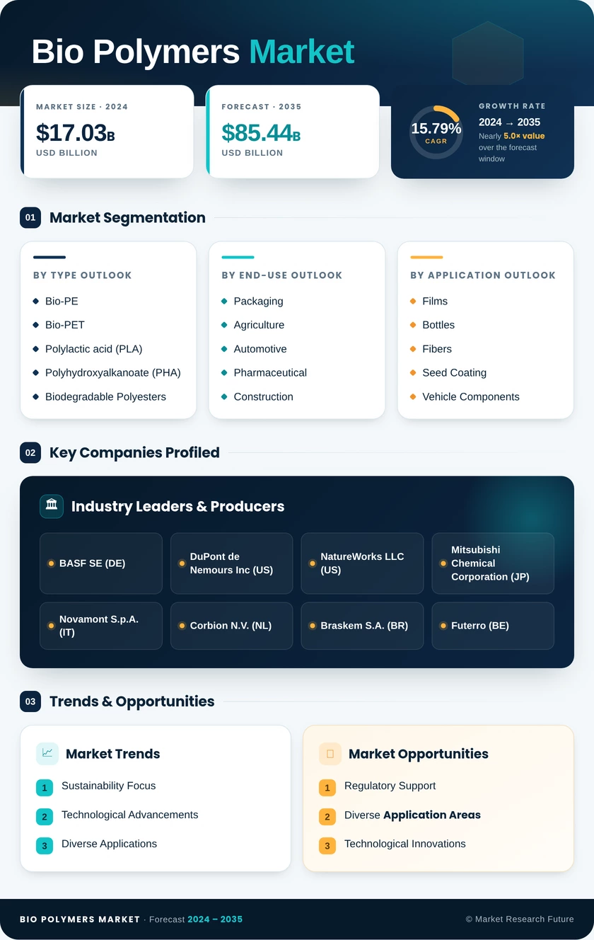 Bio Polymers Market Research Report - Global Forecast till 2035 Infographic