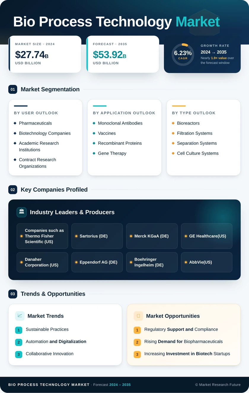 Bioprocess Technology Market Research Report- Forecast To 2035 Infographic