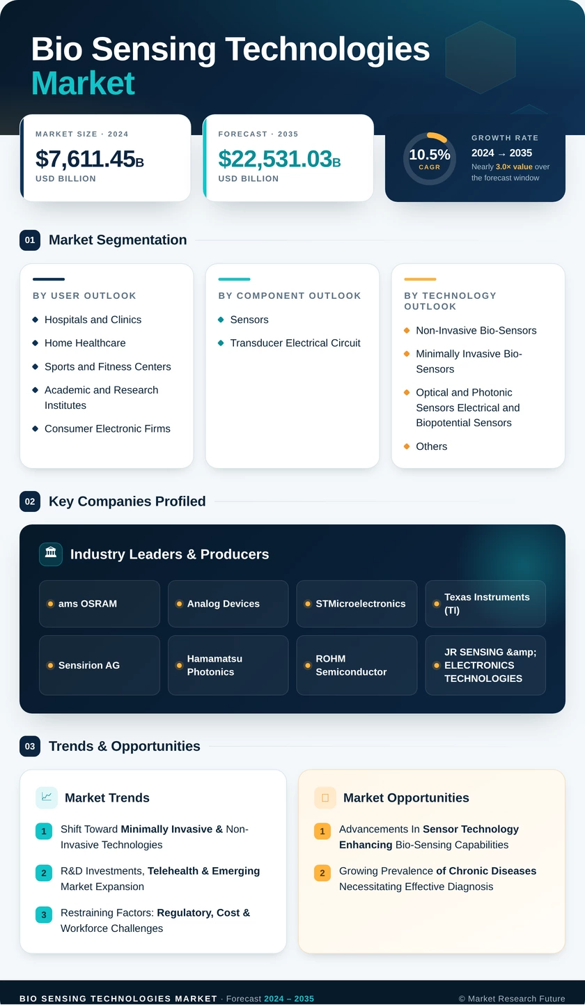 Bio-Sensing Technologies Market Research Report - Forecast Till 2035 Infographic