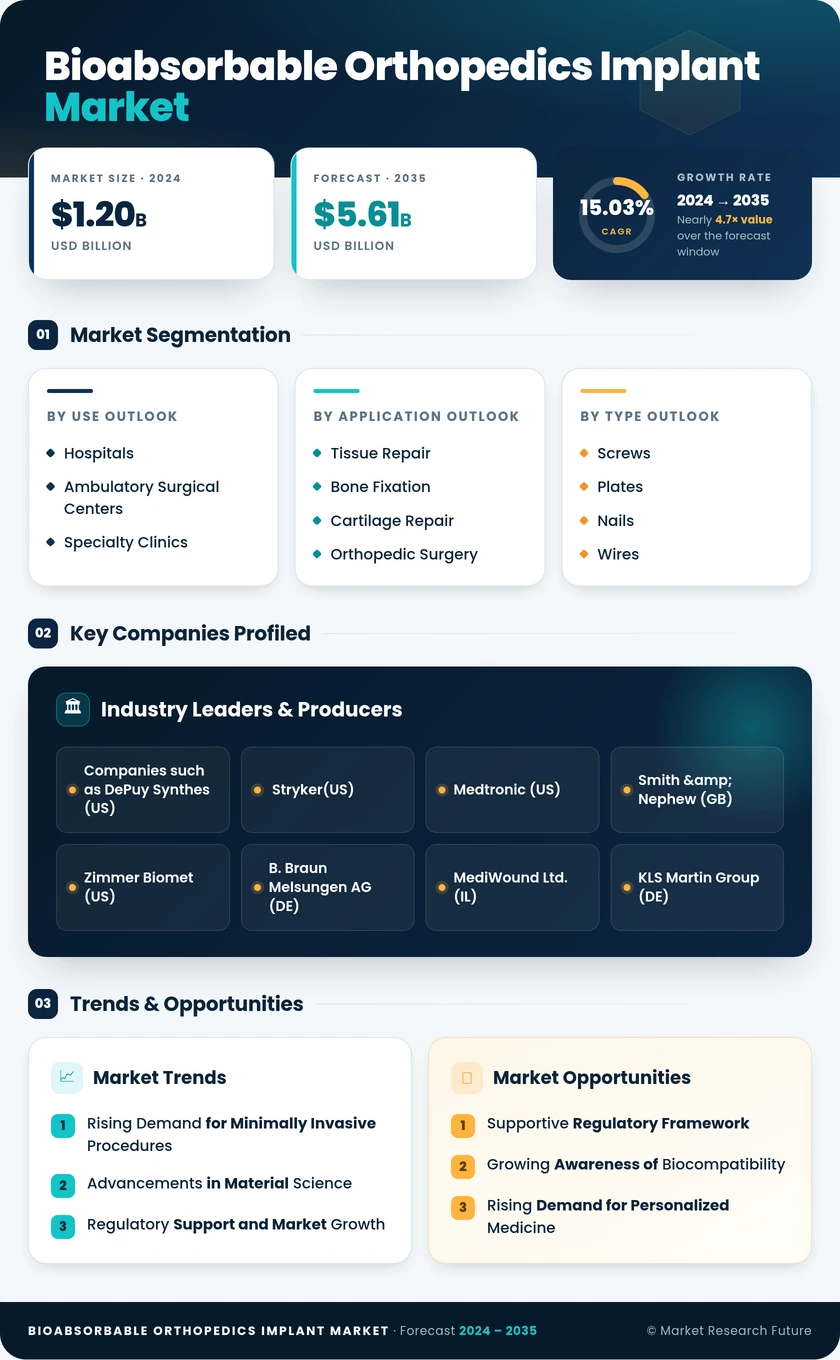 Bioabsorbable Orthopedics Implant Market Research Report — Global Forecast till 2035 Infographic