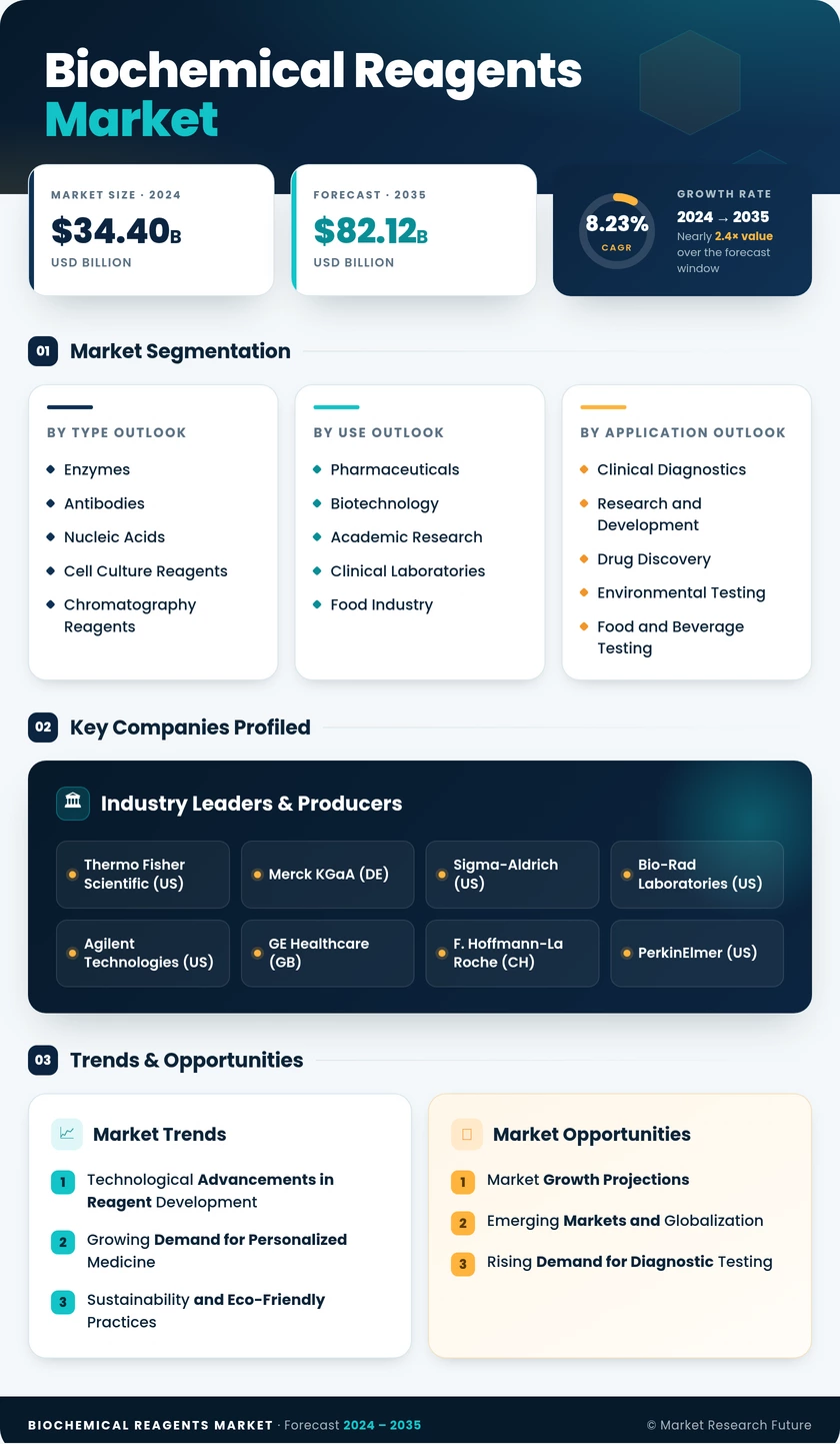 Biochemical Reagents Market Research Report - Global Forecast till 2035 Infographic