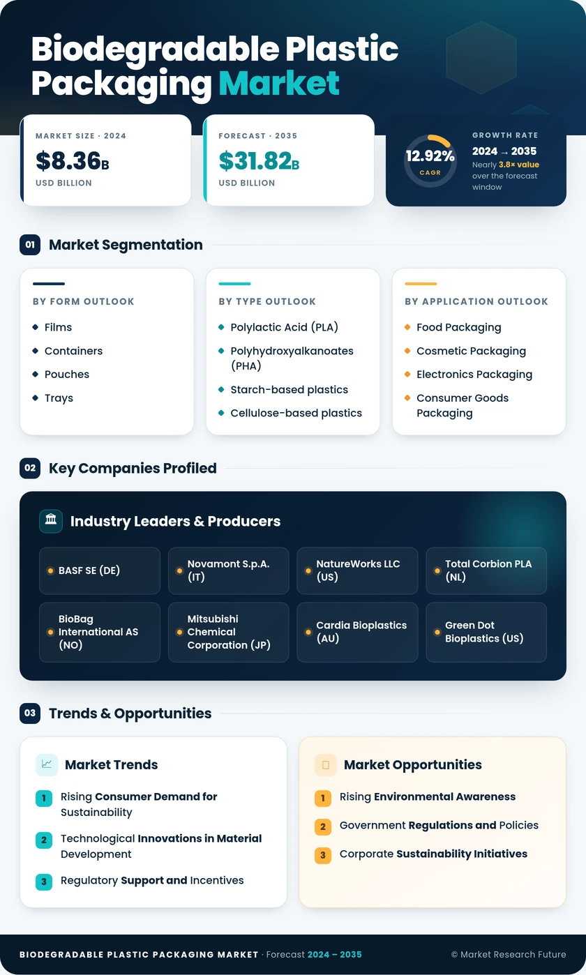 Biodegradable Plastic Packaging Market Research Report - Global Forecast till 2035 Infographic