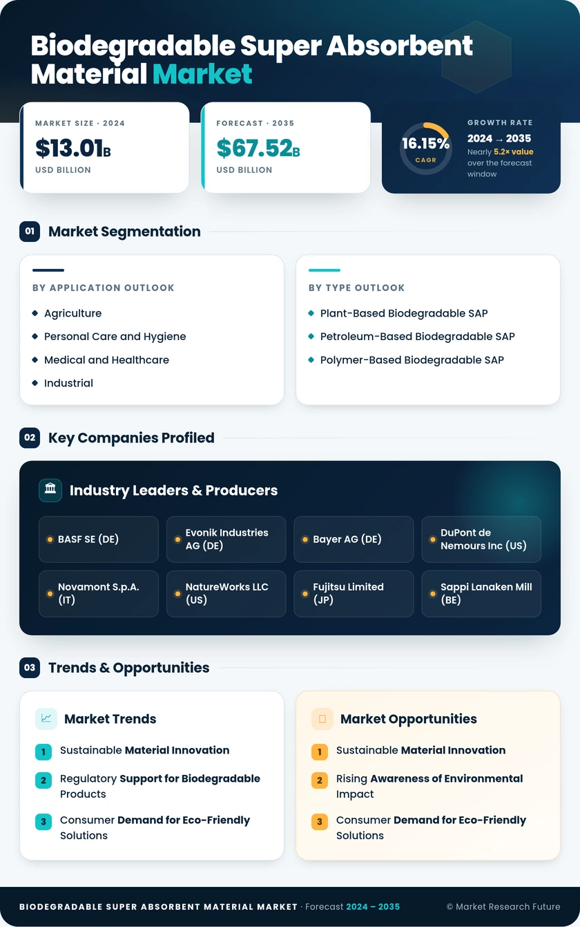 Biodegradable Super Absorbent Material Market Research Report - Global Forecast till 2035 Infographic