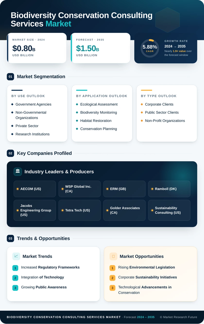 Biodiversity Conservation Consulting Services Market Infographic