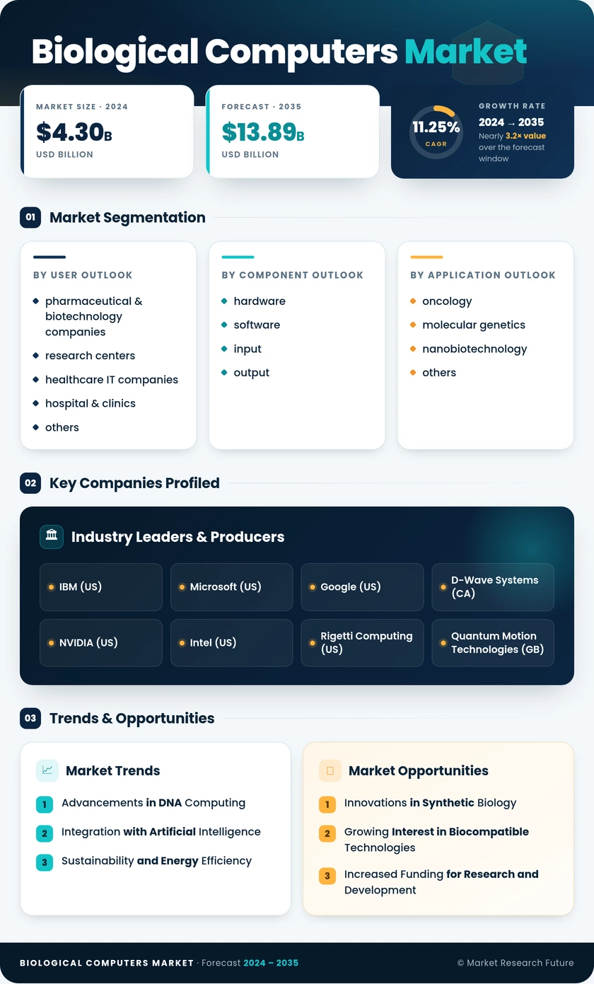 Biological Computers Market Research Report -Forecast till 2035 Infographic