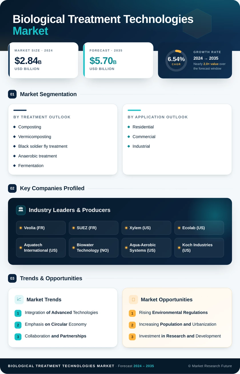 Biological Treatment Technologies Market Research Report—Global Forecast till 2035 Infographic