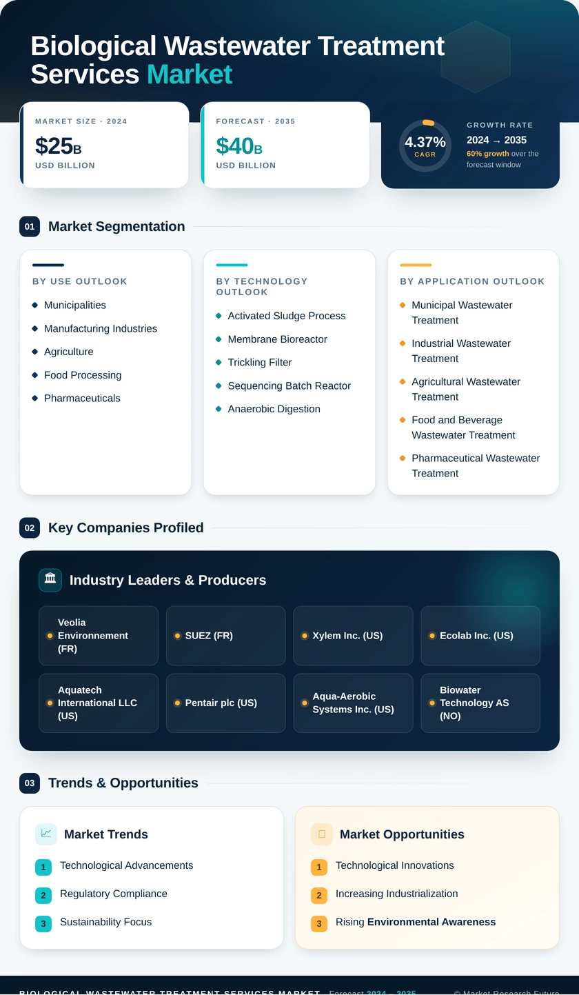 Biological Wastewater Treatment Services Market Infographic