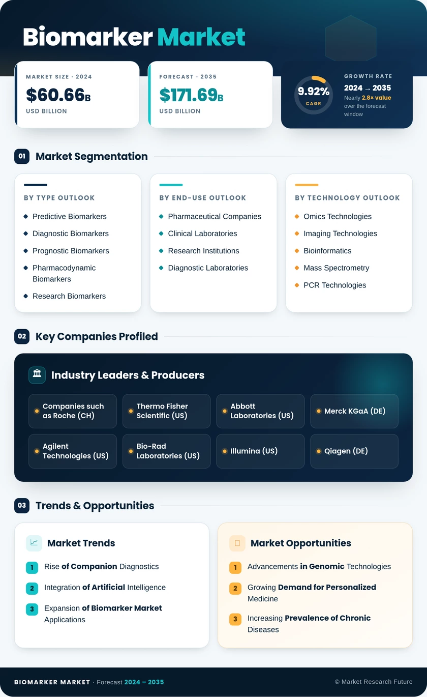 Biomarkers Market Research Report - Global Forecast till 2035 Infographic