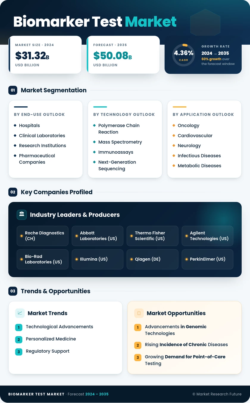 Biomarker Tests Market Research Report - Global Forecast till 2035 Infographic