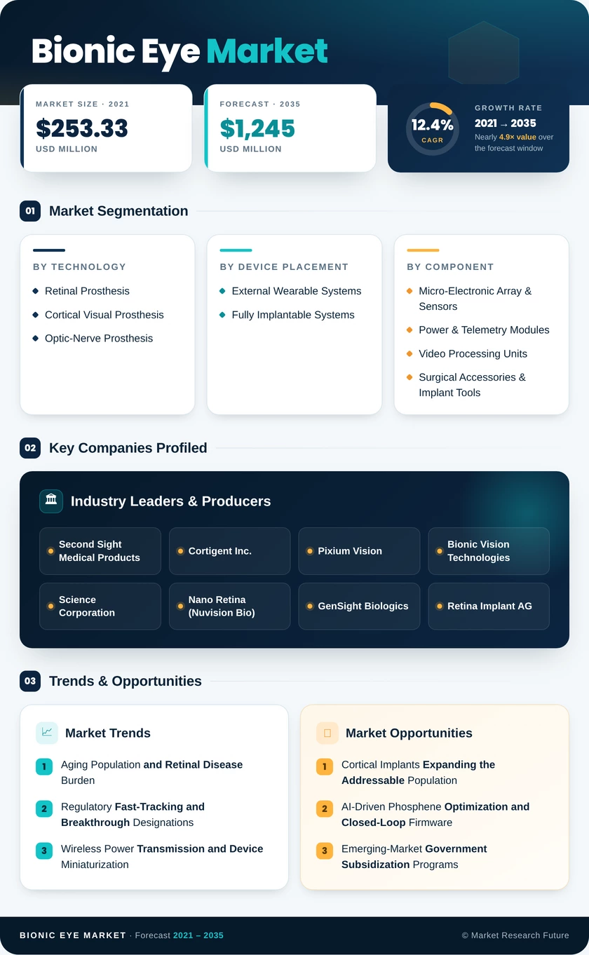 Bionic Eye Market Research Report - Forecast to 2035 Infographic