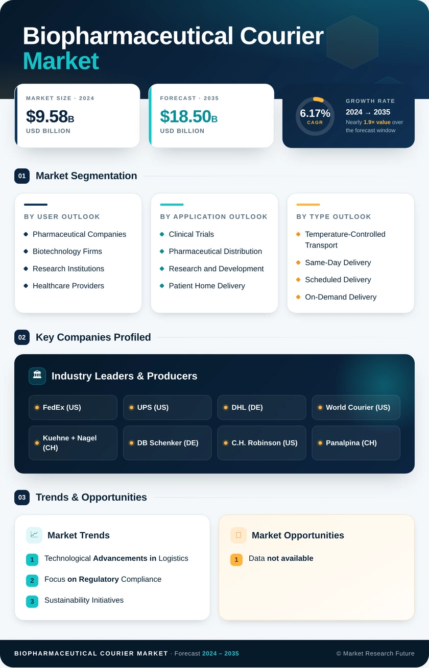 Biopharmaceutical Courier Market Research Report - Global Forecast till 2035 Infographic