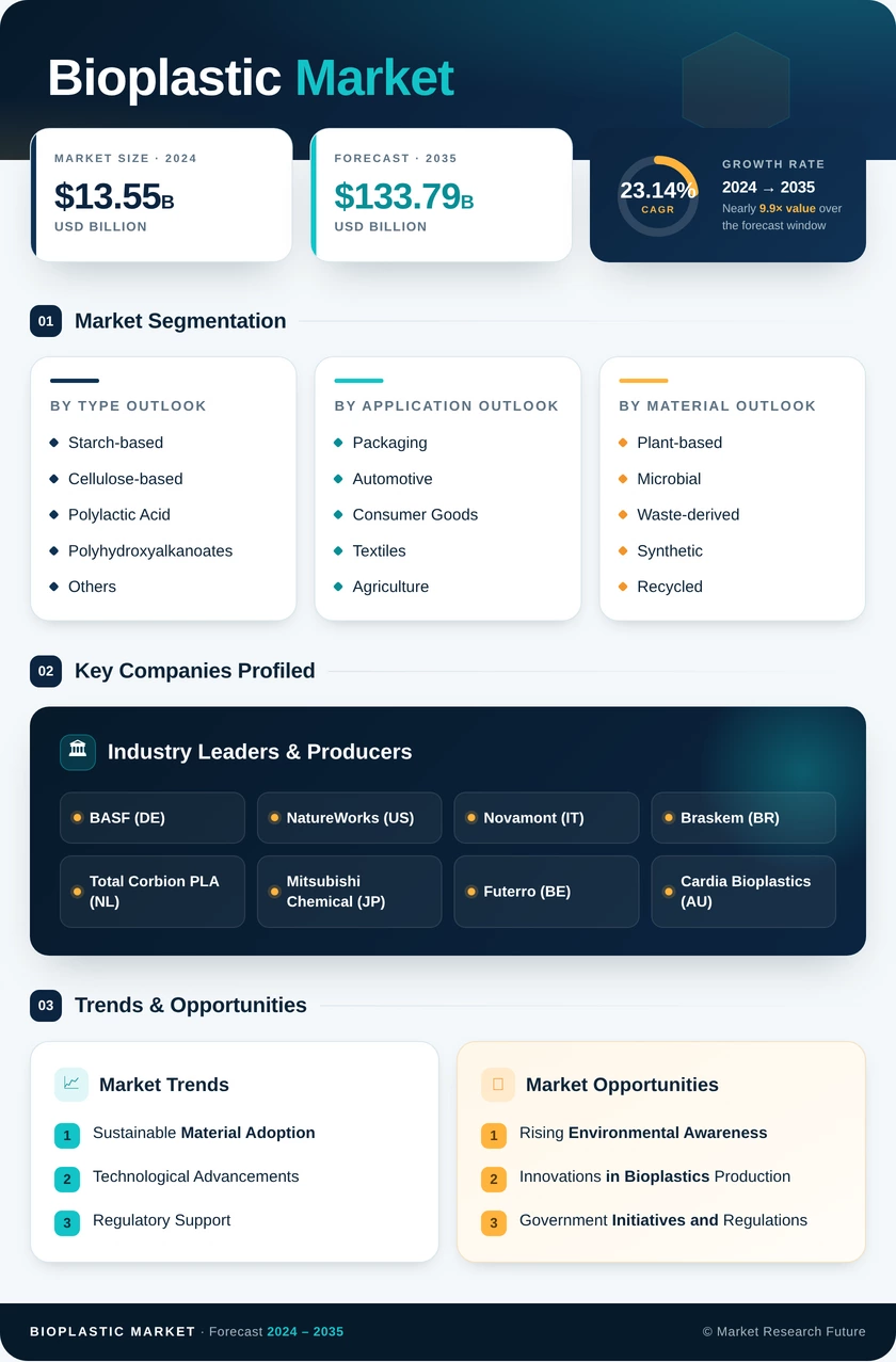 Bioplastics Market Research Report - Global Forecast till 2035 Infographic