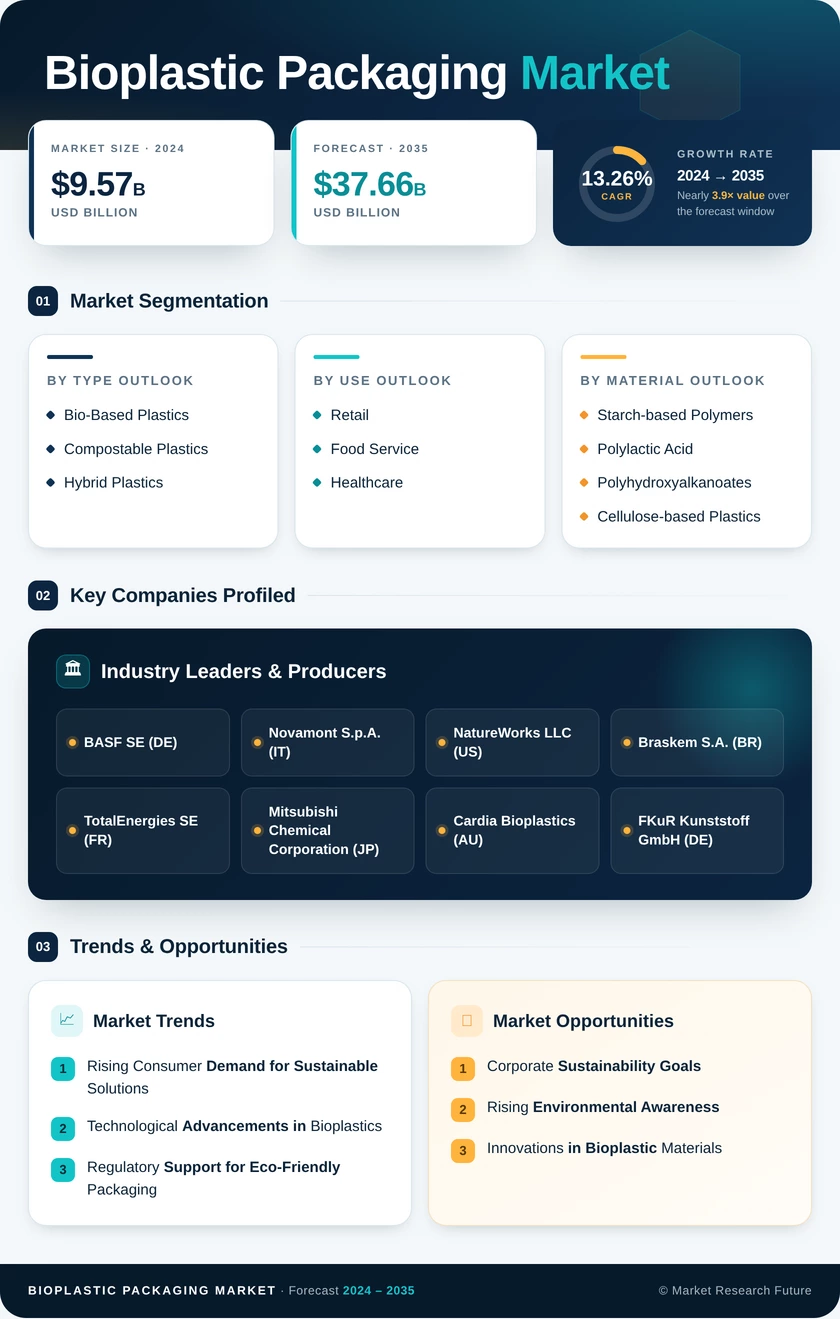 Bioplastic Packaging Market Research Report - Forecast to 2035 Infographic