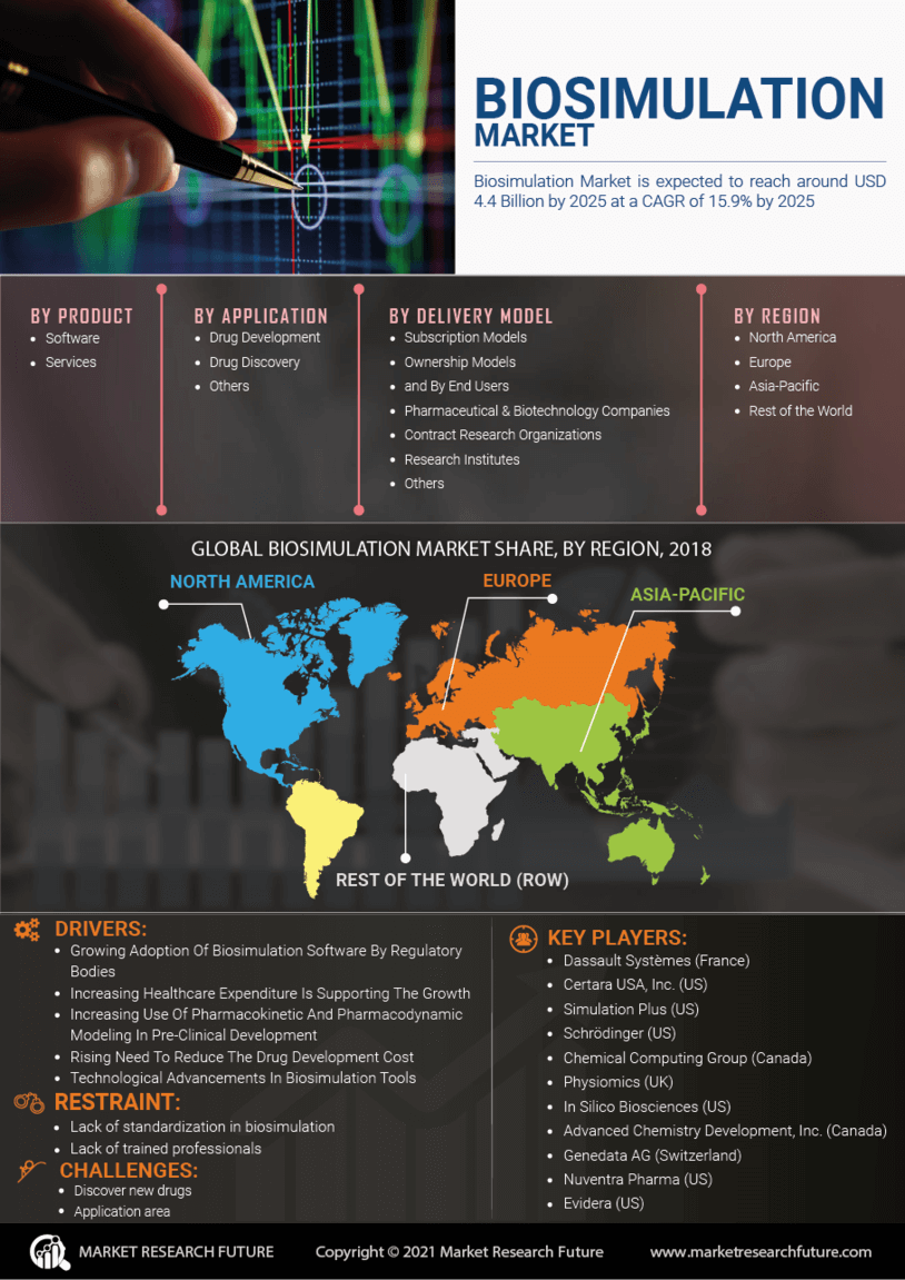 Biosimulation Market