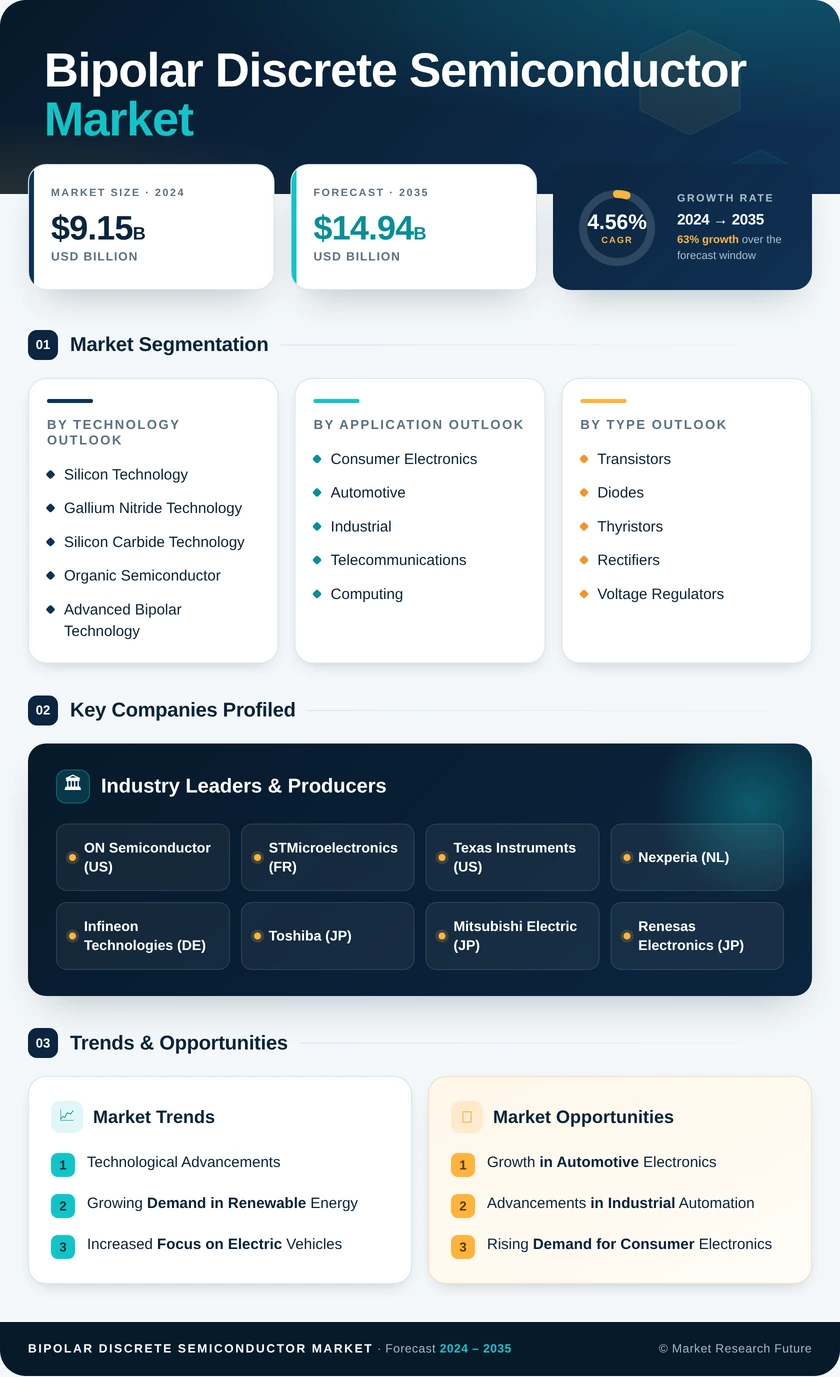 Bipolar Discrete Semiconductor Market Research Report — Global Forecast till 2035 Infographic