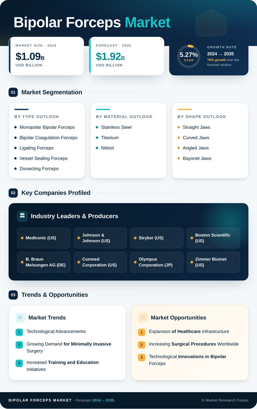 Bipolar Forceps Market Research Report- Global Forecast till 2035 Infographic