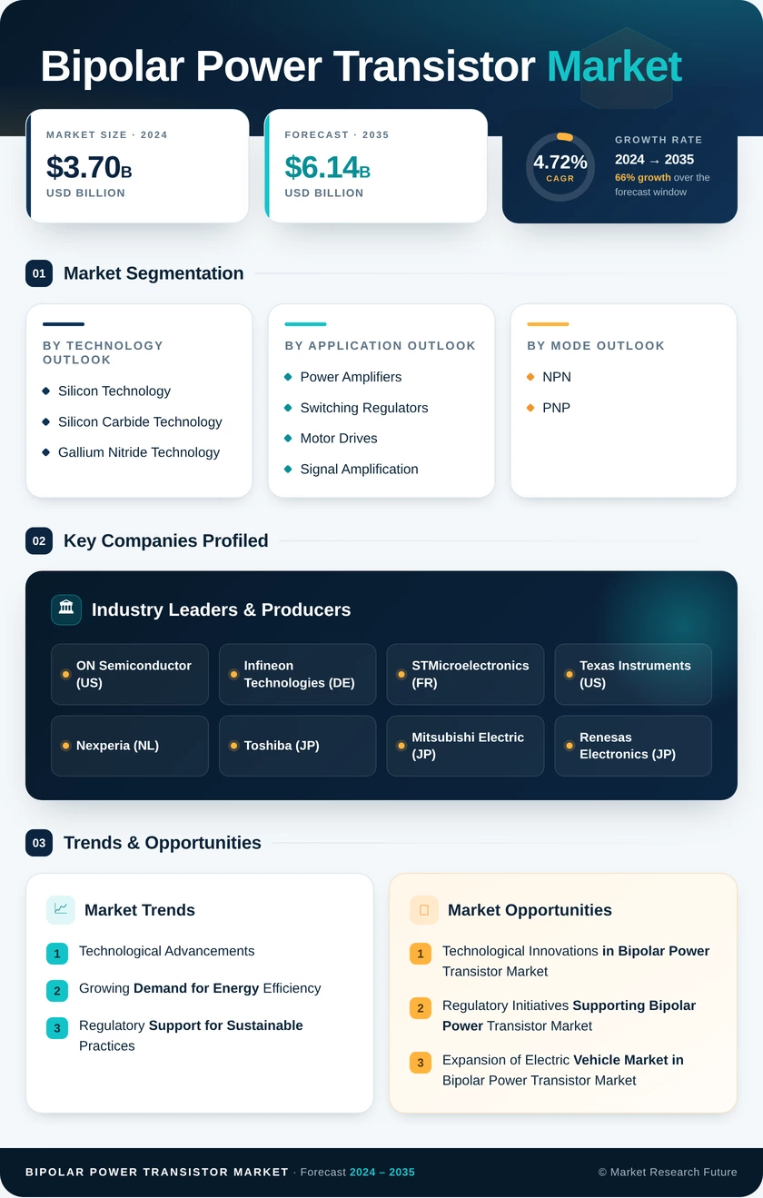 Bipolar Power Transistor Market Research Report - Forecast Till 2035 Infographic