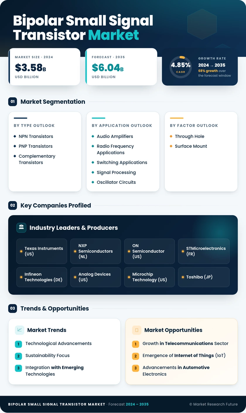 Bipolar Small Signal Transistor Market Research Report - Forecast Till 2035 Infographic