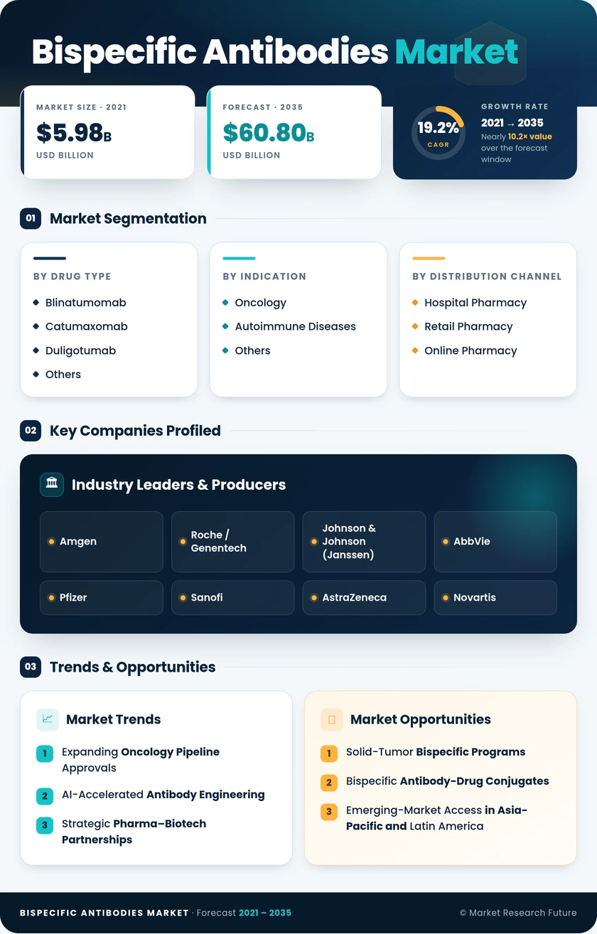 Bispecific Antibodies Market Research Report -Forecast till 2035 Infographic