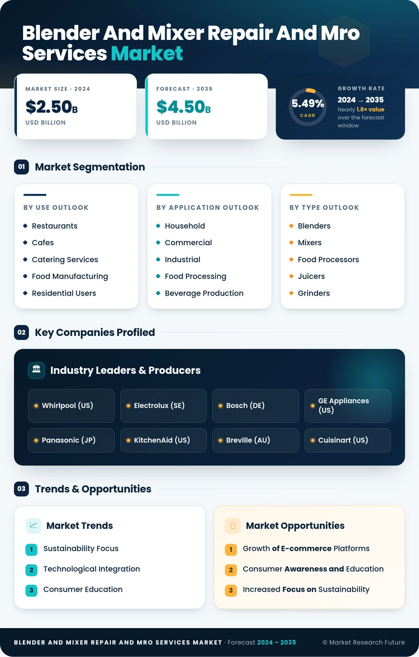 Blender and Mixer Repair and MRO Services Market Infographic