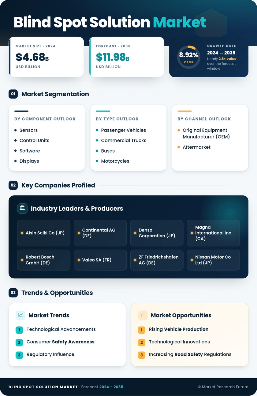Blind Spot Solution Market Research Report — Global Forecast till 2035 Infographic