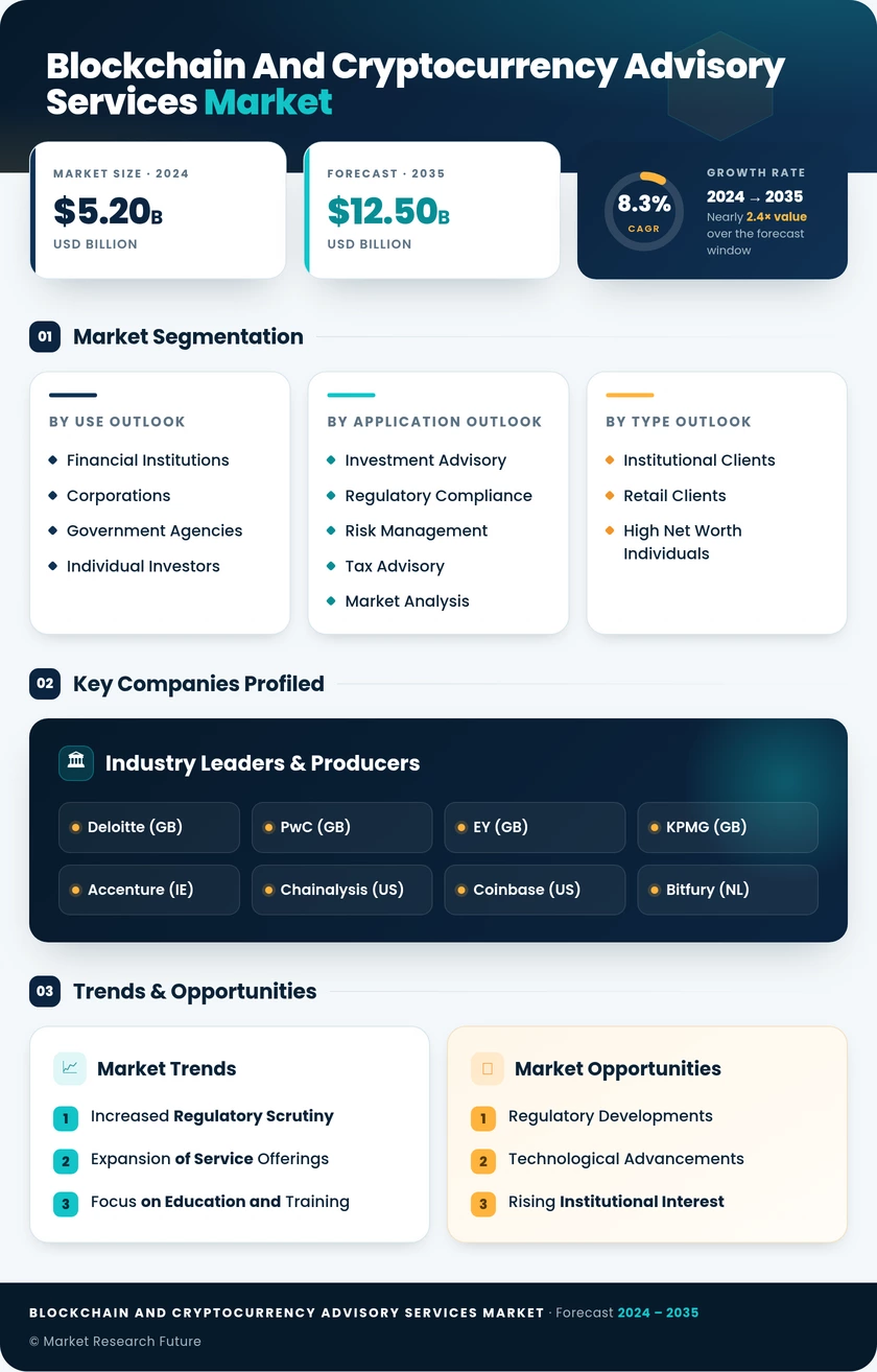 Blockchain and Cryptocurrency Advisory Services Market Infographic