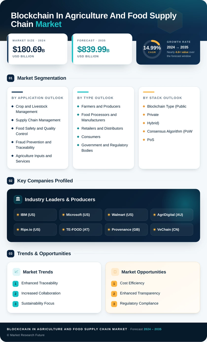 Blockchain in Agriculture and Food Supply Chain Market Research Report - Global Forecast to 2035 Infographic