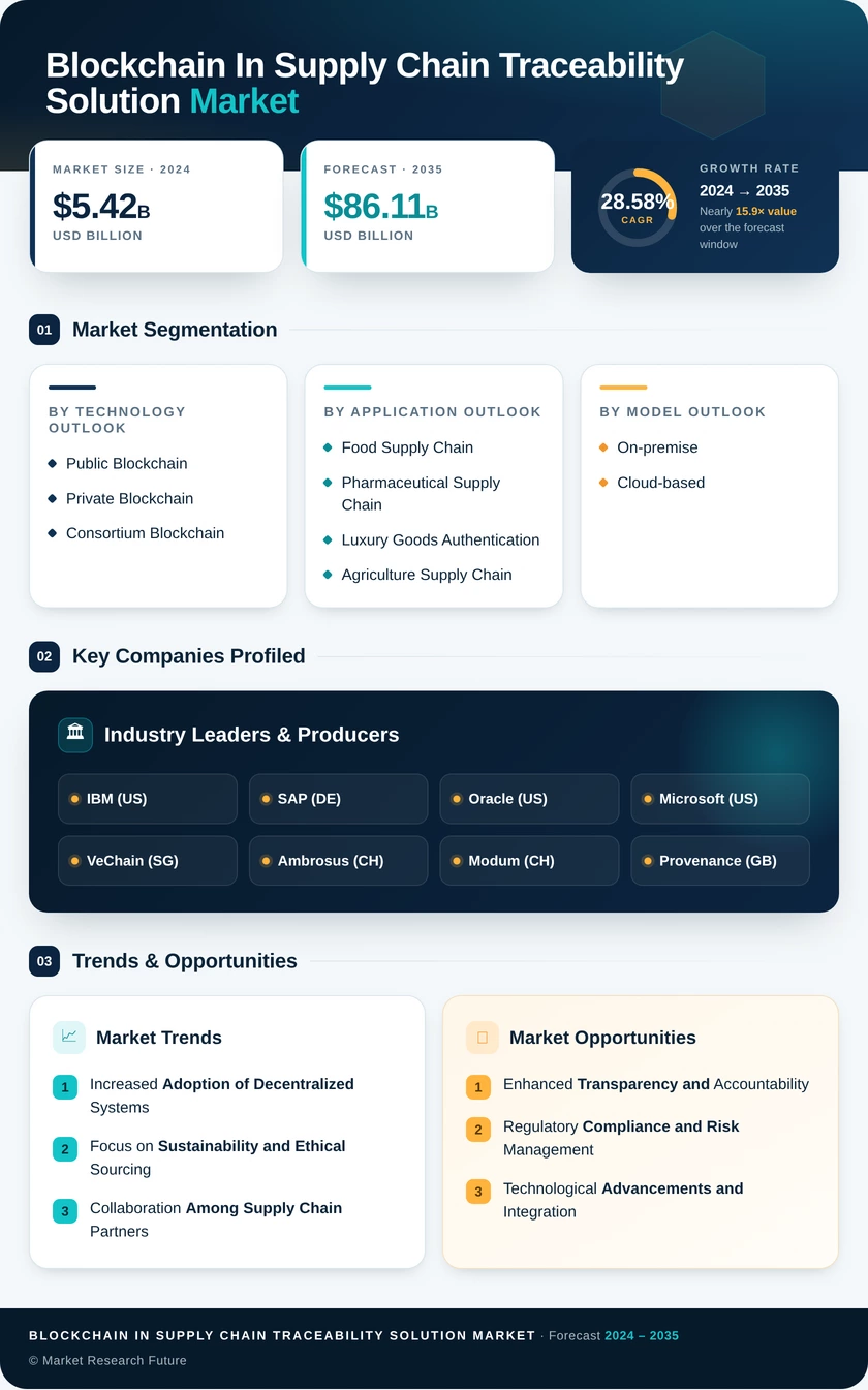Blockchain in Supply Chain Traceability Solution Market Research Report - Global Forecast till 2035 Infographic