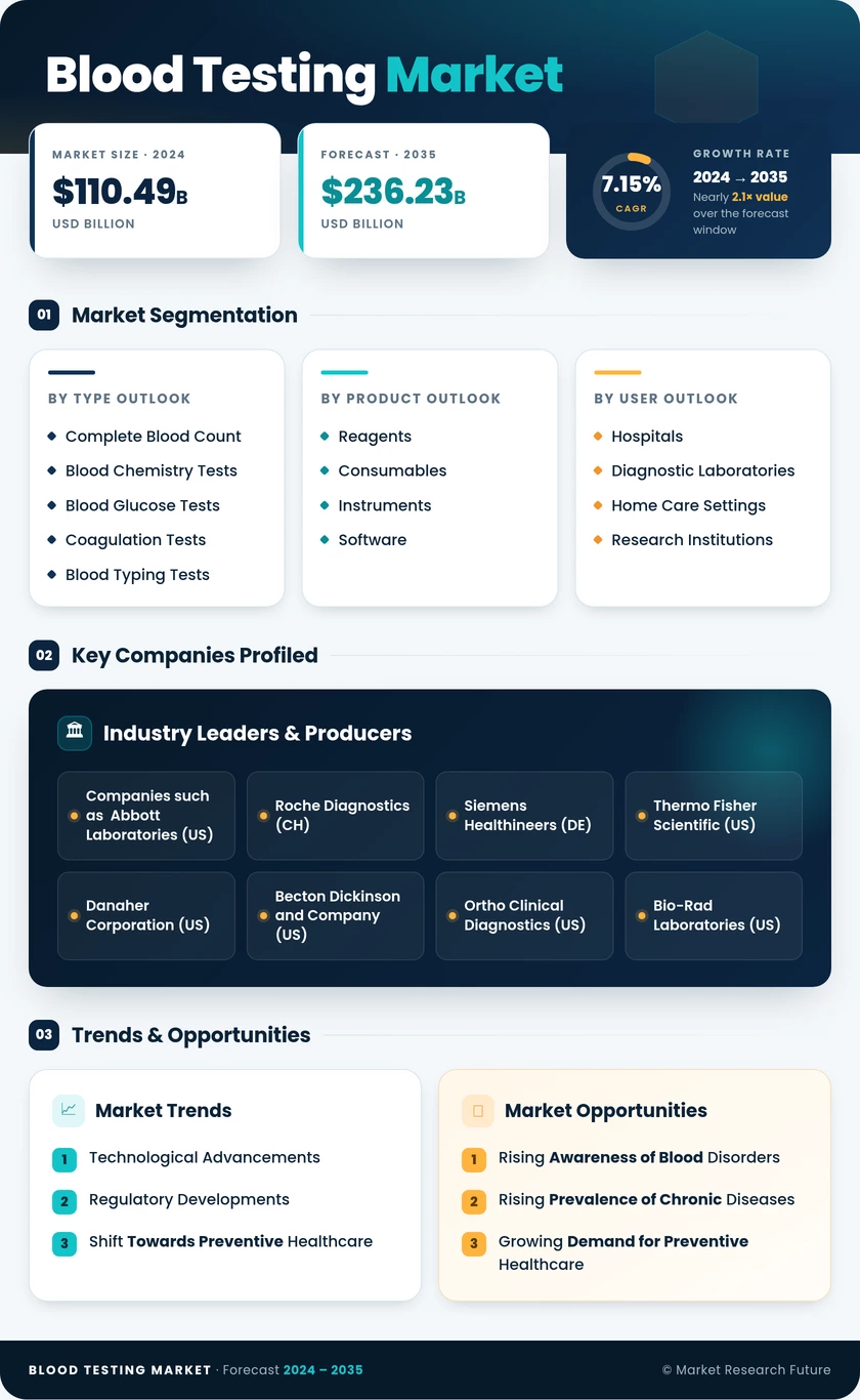 Blood Testing Market Research Report - Forecast to 2035 Infographic