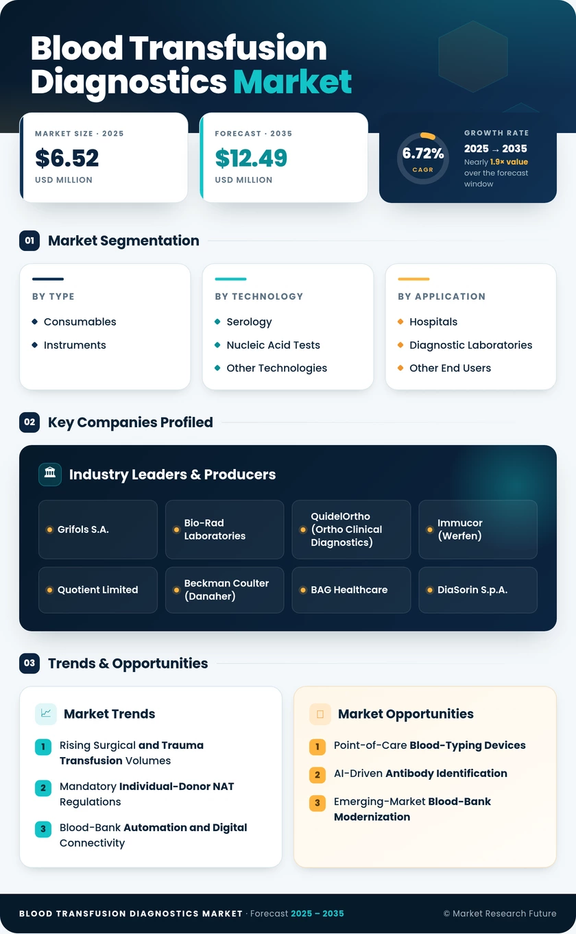 Blood Transfusion Diagnostics Market Research Report - Forecast to 2035 Infographic