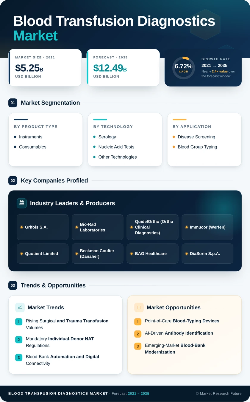 Blood Transfusion Diagnostics Market Research Report - Forecast to 2035 Infographic