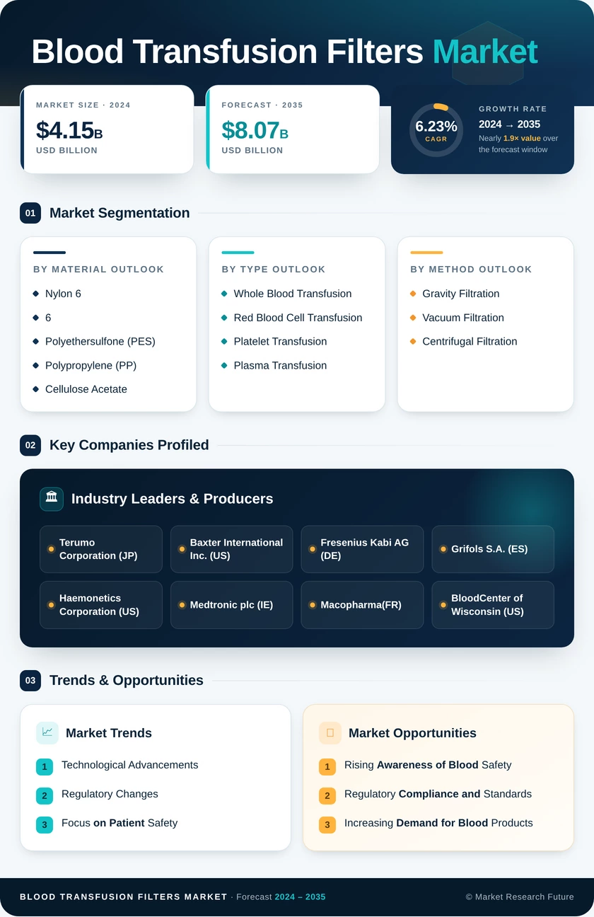 Blood Transfusion Filters Market Research Report - Forecast Till 2035 Infographic