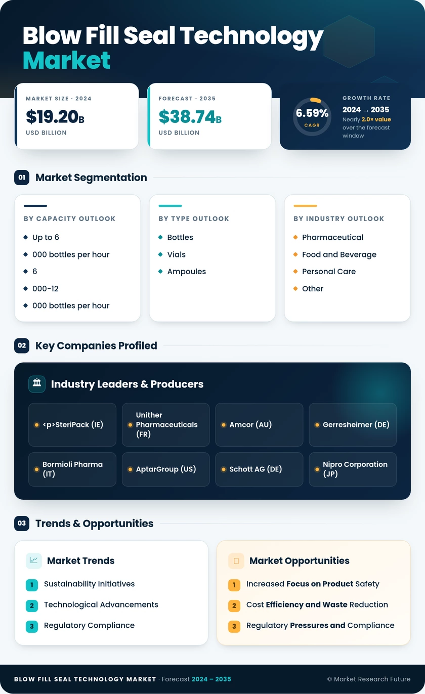 Blow Fill Seal Technology Market Research Report - Global Forecast by 2035 Infographic