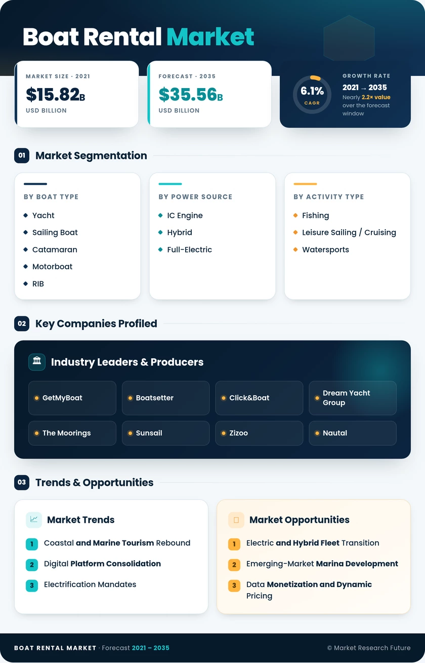 Boat Rental Market Research Report—Global Forecast till 2035 Infographic