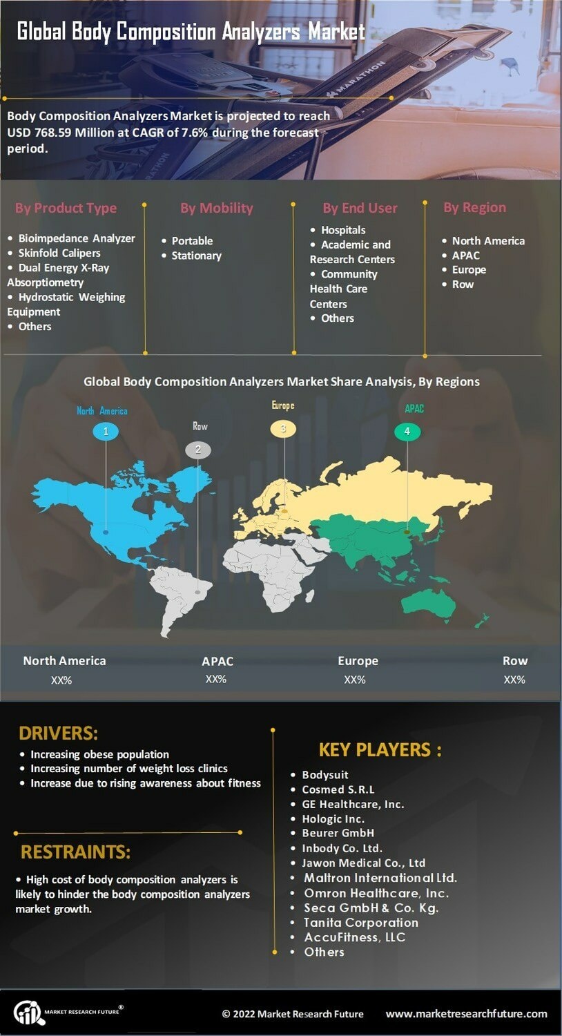Body Composition Analyzers Market Research Report - Forecast till 2032 Infographic