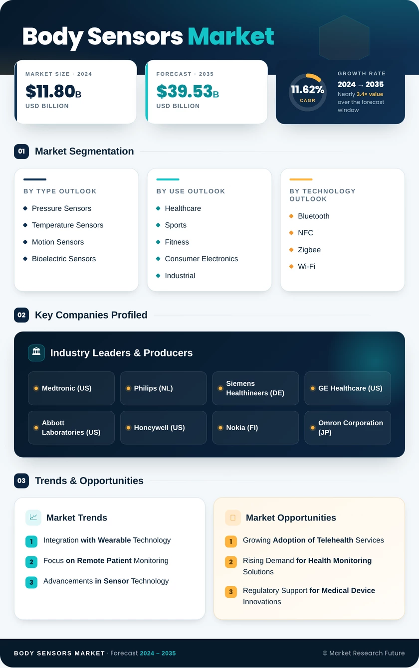 Body Sensors Market Research Report - Forecast To 2035 Infographic