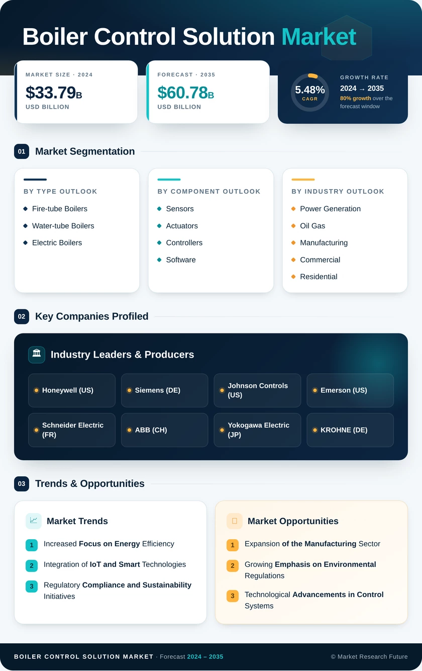 Boiler Control Solution Market Research Report — Global Forecast till 2035 Infographic