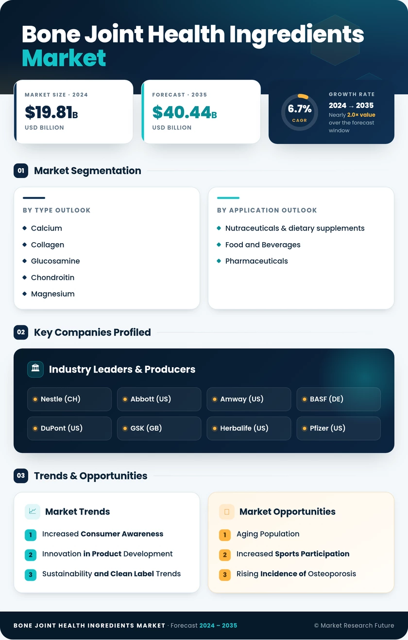 Bone and Joint Health Ingredient Market Research Report—Global Forecast till 2035 Infographic