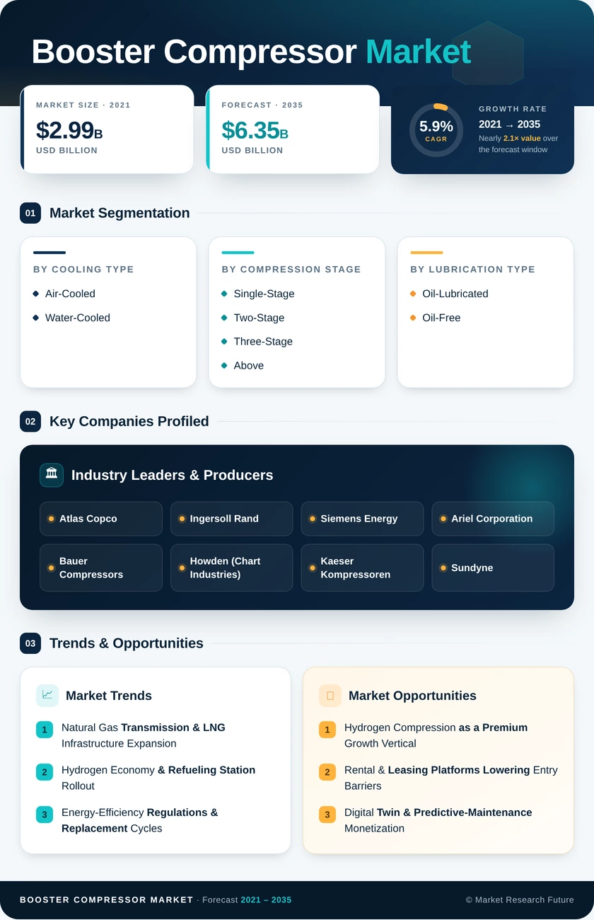 Booster Compressor Market Research Report — Global Forecast till 2035 Infographic