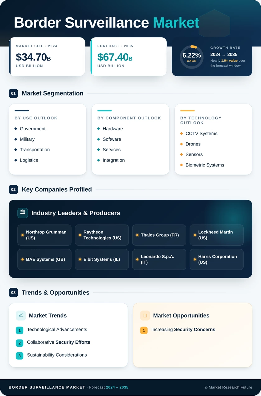Border Surveillance Market Research Report - Global Forecast till 2035 Infographic