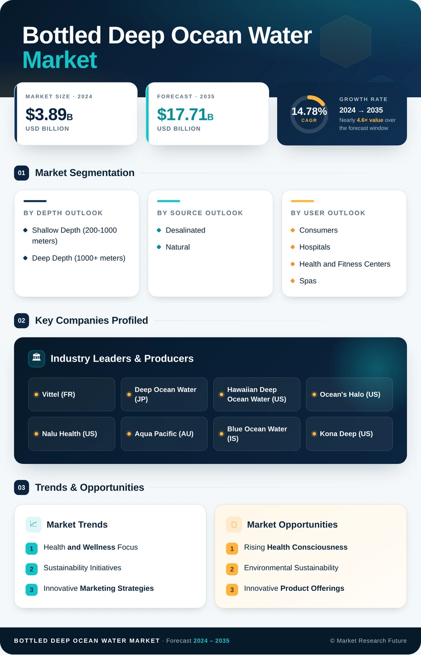 Bottled Deep Ocean Water Market Research Report — Global Forecast till 2035 Infographic