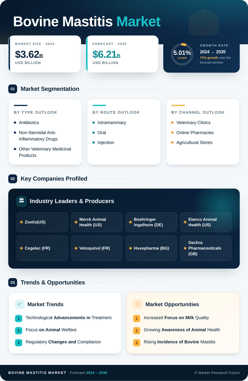 Bovine Mastitis Market Research Report — Global Forecast till 2035 Infographic