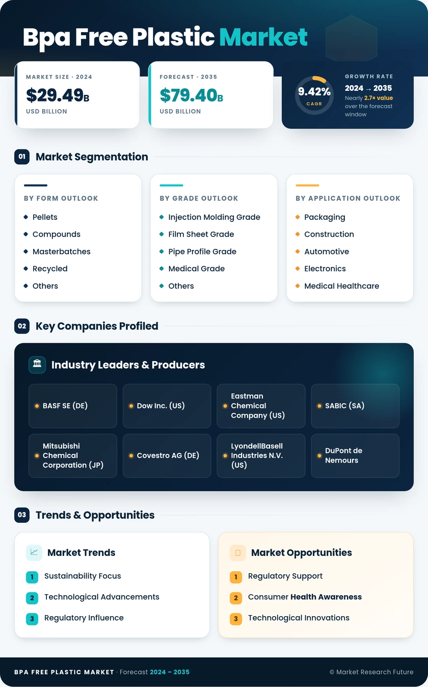 Bpa Free Plastic Market Research Report — Global Forecast till 2035 Infographic
