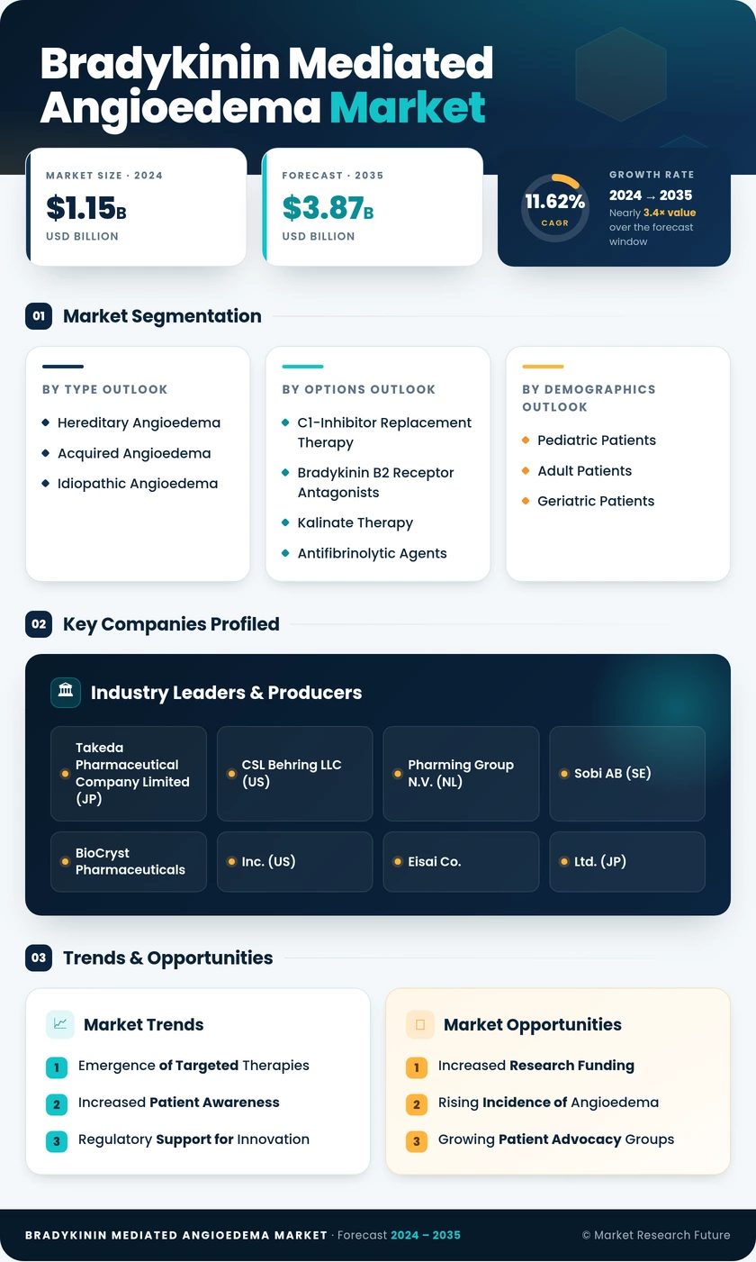 Bradykinin Mediated Angioedema Market Research Report — Global Forecast till 2035 Infographic
