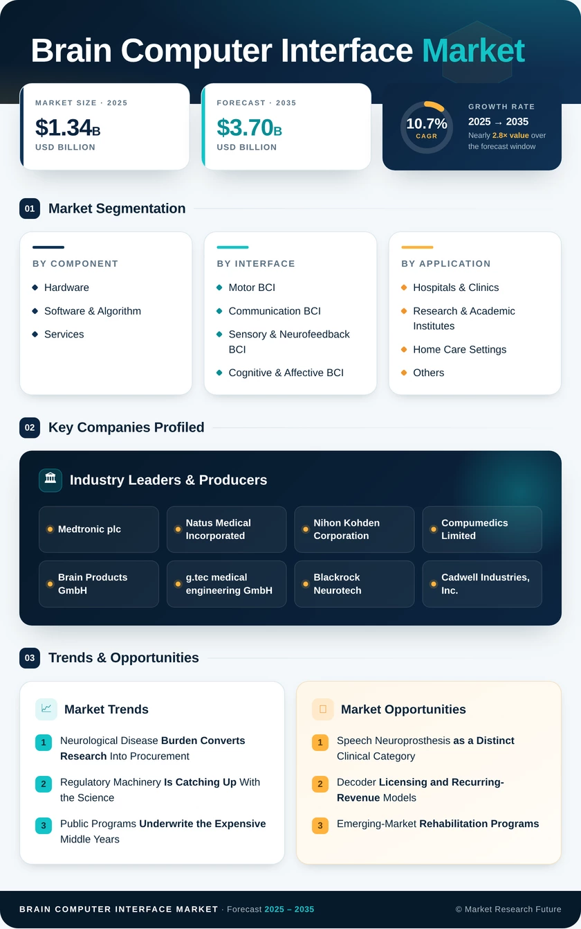 Brain-Computer Interface Market Research Report - Global Forecast to 2035 Infographic